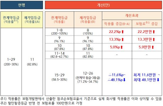 경력단절자 할인&middot;할증등급 적용기준 개선(안)