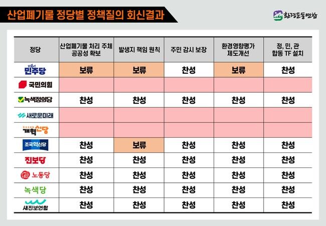 산업폐기물 처리정책에 관한 각 정당들의 입장(환경운동연합 제공)