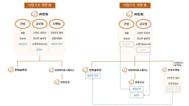 <span contenteditable="true">한화그룹 사업구조 개편 전후