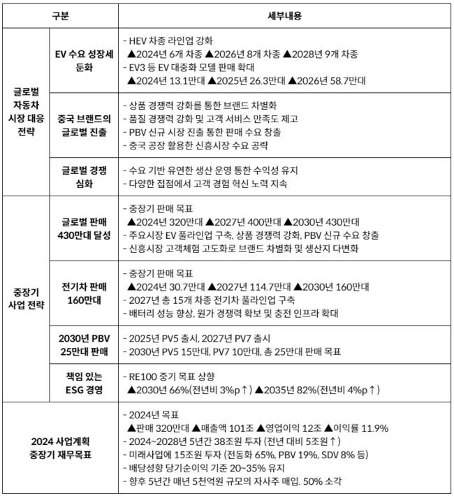 기아 &lsquo;2024 CEO 인베스터데이&rsquo; 전략 주요 내용&nbsp;