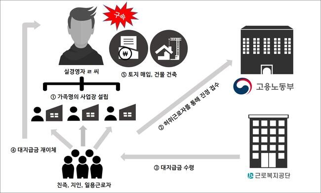 주요 부정수급 사례