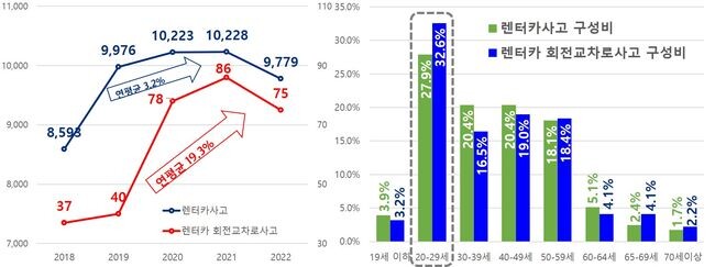 최근 5년간(2018~2022년) 렌터카 회전교차로 교통사고