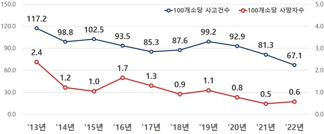 최근 10년간(2013~2022년) 회전교차로 100개소 당 교통사고