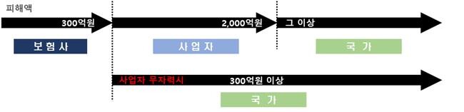 단일사고 배‧보상 체계