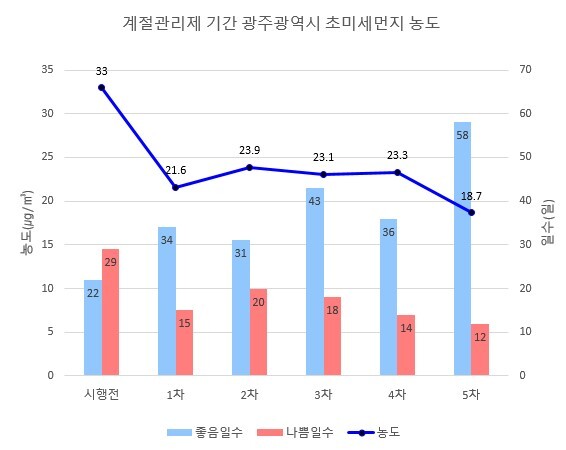 미세먼지 농도