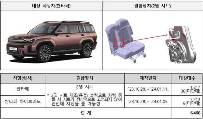 현대 싼타페는 2열 시트 제조 불량으로 4월 19일(금)부터 시정조치에 들어간다.&nbsp;