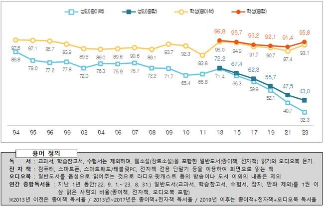 독서율 추이 (Base : 전체 응답자, 단위 : %)