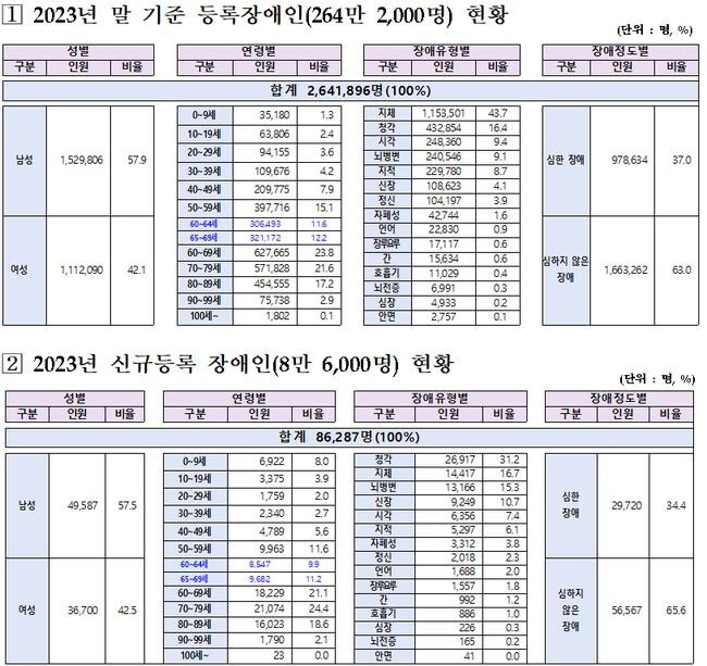 2023년 말 기준 등록장애인 현황 주요 내용