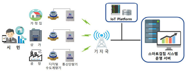 부천시 상수도 스마트검침 시스템 구성도