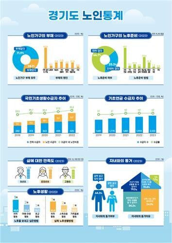'경기도 노인통계 2023'