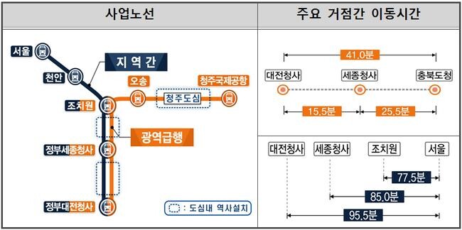 CTX 사업노선 및 주요 거점간 이동시간
