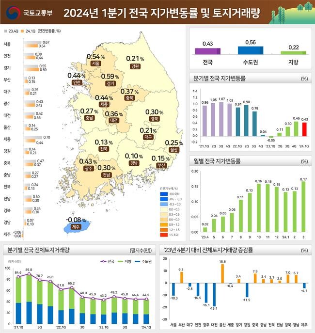 2024년 1분기 지가변동률 및 토지거래량