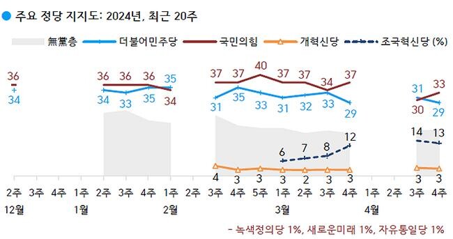 <strong>정당 지지도: 국민의힘 33%, 더불어민주당 29%, 조국혁신당 13%, 무당층 18%</strong>