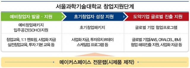 <span contenteditable="true">맞춤형 창업 지원 및 후속 지원 절차(제공: 서울과학기술대학교 창업지원단)