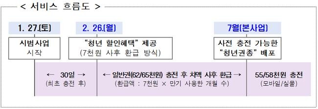 서비스 흐름도