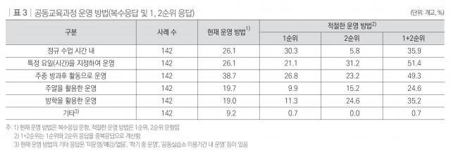<span contenteditable="true">공동교육과정 운영 방법