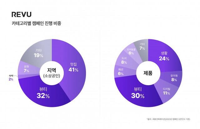 <span contenteditable="true">글로벌 인플루언서 플랫폼 기업 레뷰코퍼레이션이 지난해 오픈한 국내 약 21만 건 캠페인의 광고 산업군을 분석해 발표했다