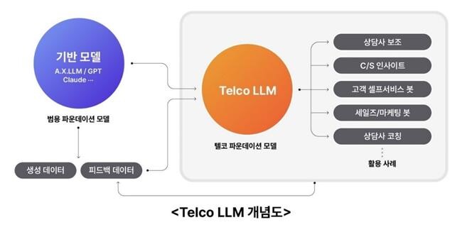 통신 서비스를 잘 이해하는 똑똑한 &lsquo;텔코LLM&rsquo;이 이르면 오는 6월 선보인다.