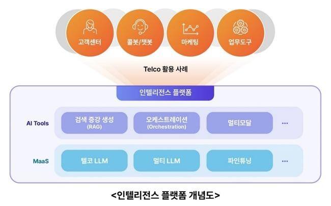 <strong>SKT, 통신사들이 생성형 AI 앱을 구축할 수 있는 &lsquo;인텔리전스 플랫폼&rsquo;도 공개</strong>
