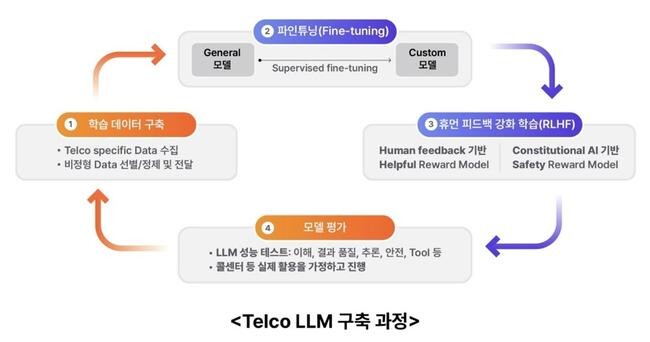 SKT는 텔코LLM을 구축하기 위해 우선 텔코 데이터를 수집하고 비정형&middot;정형 데이터를 선별, 정제하는 작업을 한다고 설명했다. 이를 기반으로 범용 LLM을 통신사 전용으로 파인튜닝(미세조정)하는 과정을 거치고, 휴먼 피드백 기반의 강화 학습(RLHF)을 한 후 최종 벤치마킹(모델 평가)을 하는 사이클을 거친다.&nbsp;