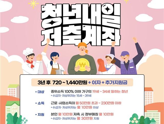 보건복지부는 5월 1일(수)부터 5월 21일(화)까지 3주간 ‘청년내일저축계좌’ 2024년 신규 가입자를 모집한다고 밝혔다. 