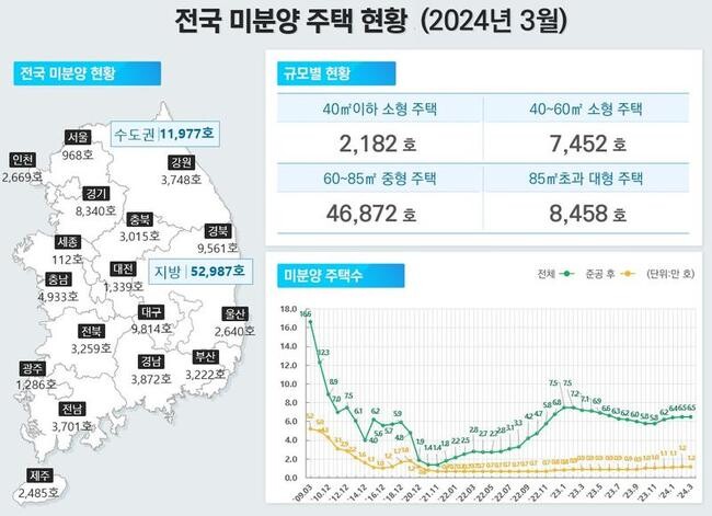 전국 미분양 주택 현황 