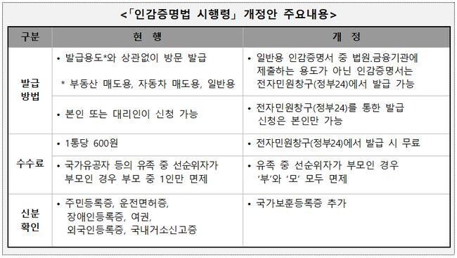 '인감증명법 시행령' 개정안 주요내용