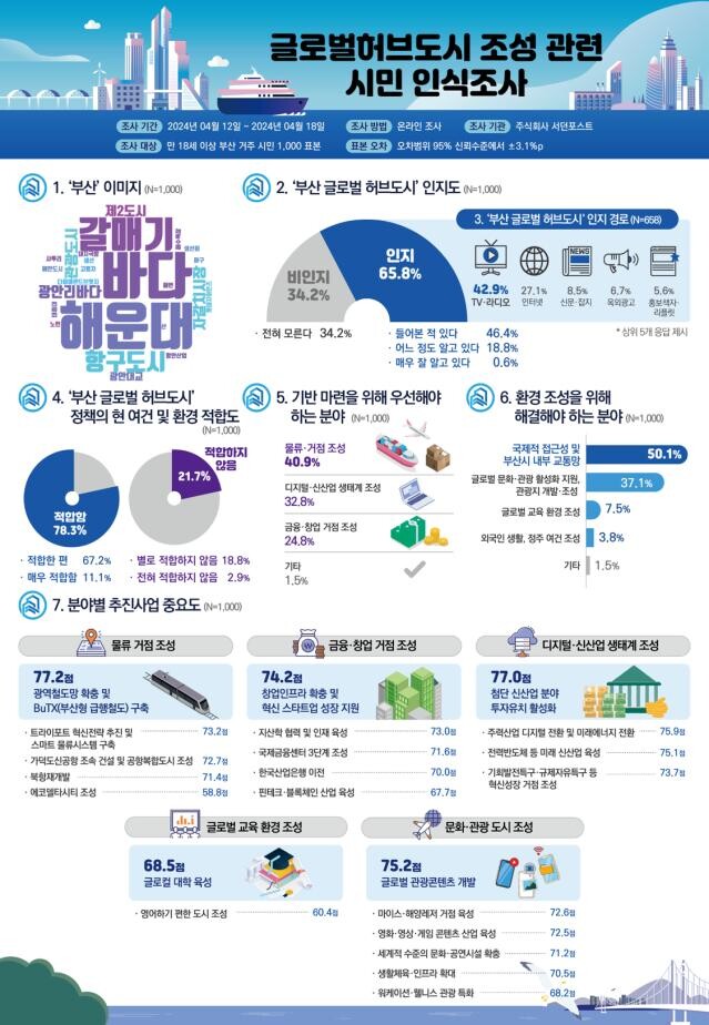  글로벌허브도시 조성 관련 시민 인식조사 인포그래픽