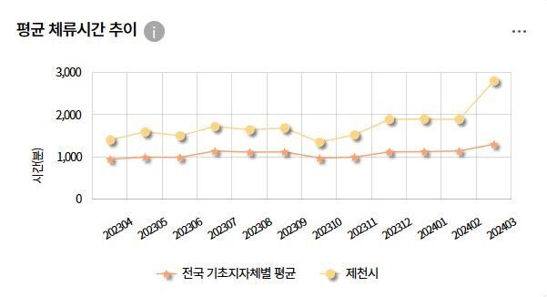 제천관광지 사진 및 통계 데이터(참고)