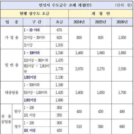 안성시는 지난 2003년부터 21년 동안 동결된 수도 요금을 올해 하반기부터 3년간 매년 15%씩 인상하기로 하고 관련 절차를 진행 중이라고 밝혔다.