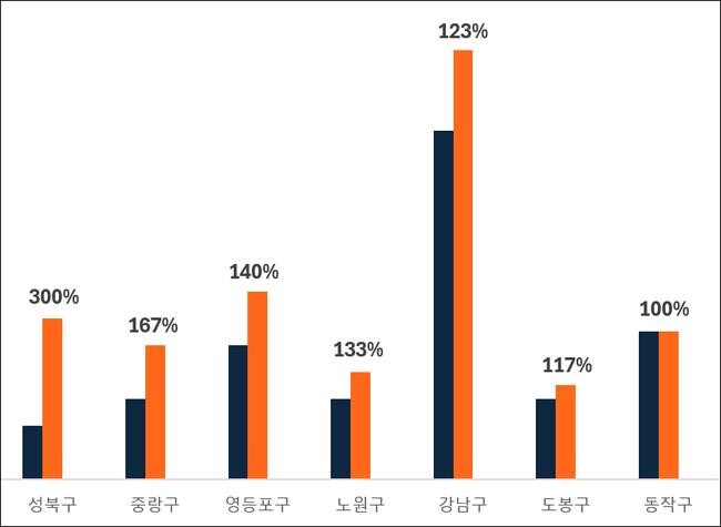 3월 대비 4월, 서울 최고가 경신 아파트 거래현황