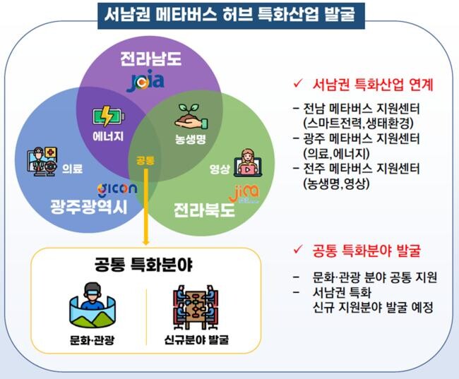 서남권 메타버스 특화산업 발굴&nbsp;