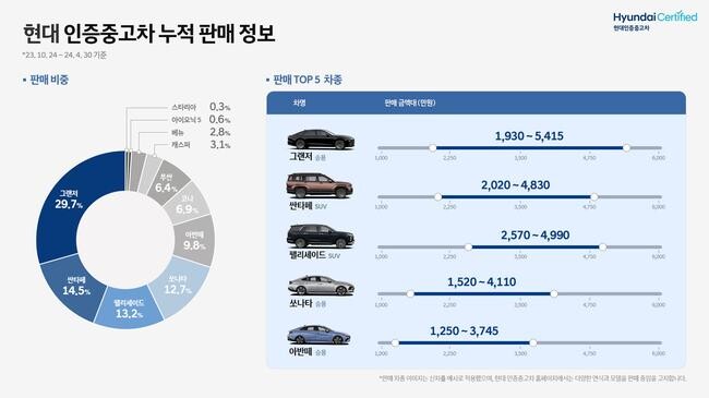 현대 인증 중고차 누적 판매 정보