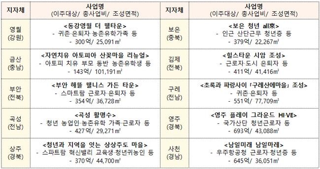 &lsquo;24년 지역활력타운 선정 결과