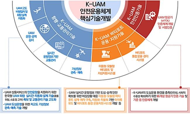 K-UAM 안전운용체계 핵심기술개발 사업구조&nbsp;