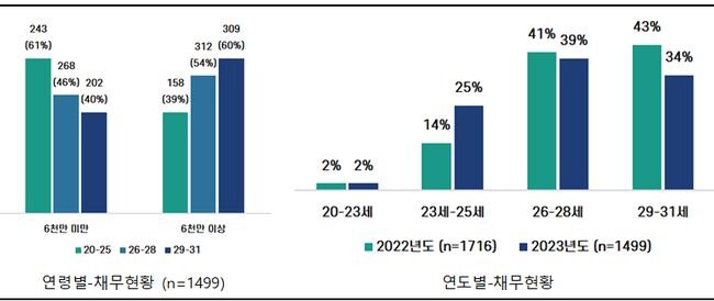 연령별-연도별 채무현황 