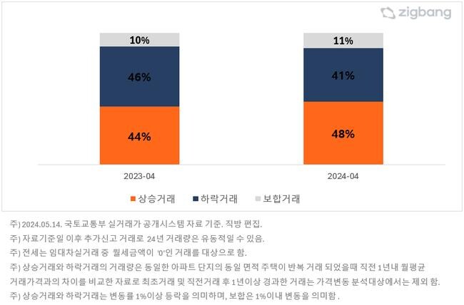 서울 아파트 전세 '상승-하락' 거래 현황
