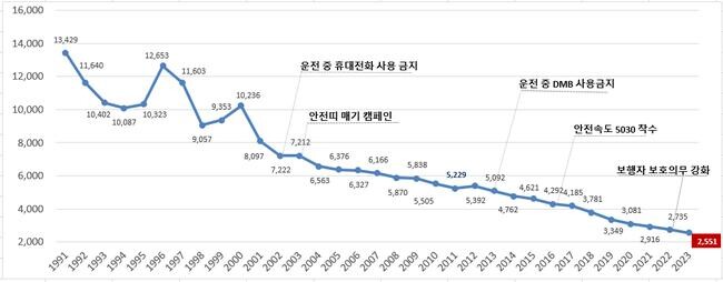 교통사고 사망자 추이(1991-2023)&nbsp;