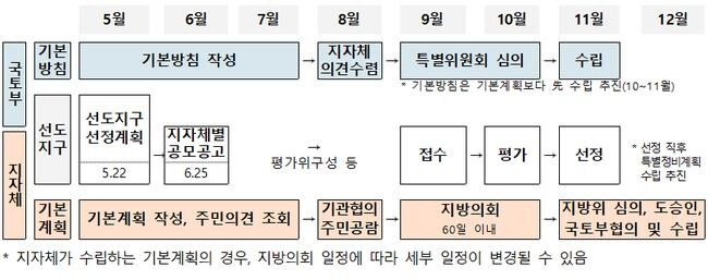 추진일