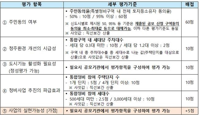 표준 평가기준 (1기 신도시 적용)