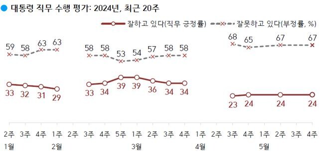 <strong>대통령 직무 수행 평가: '잘하고 있다' 24%, '잘못하고 있다' 67%</strong>&nbsp;