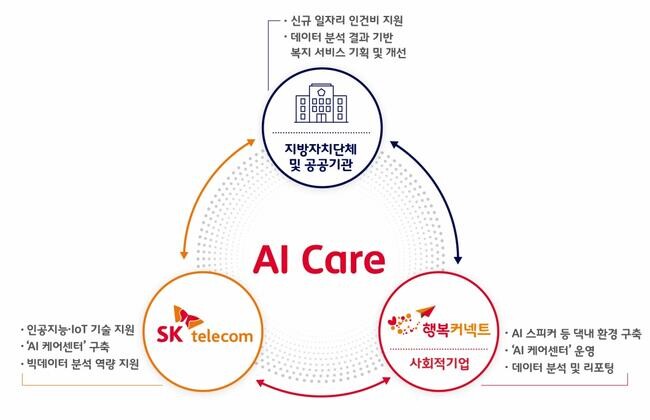 SKT 사회적 가치 6년 연속 성장 23년 2조 7949억원 창출