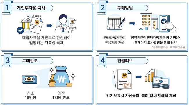 개인투자용 국채 인포그래픽