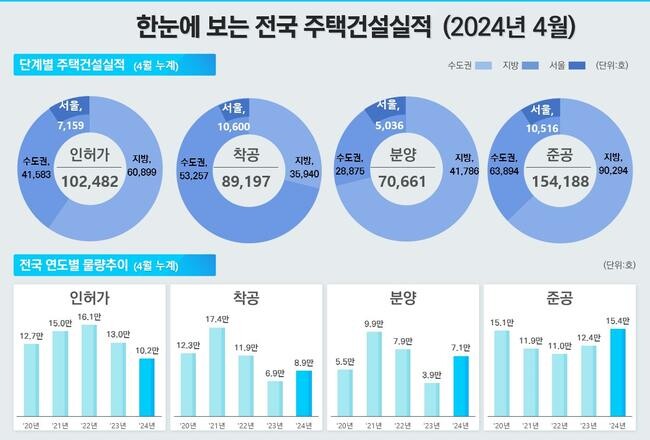 국토교통부는 31일, 2024년 4월 기준 주택 통계를 발표했다.