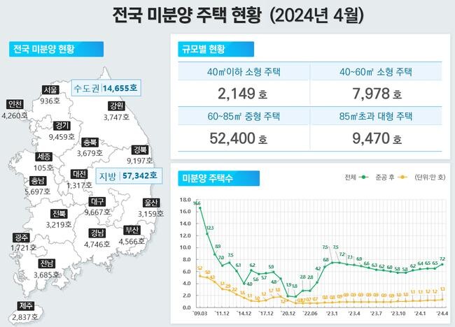 전국미분양주택현황황