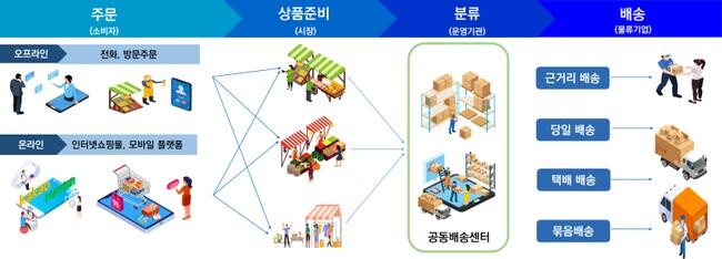 ‘우리시장 빠른배송 서비스’ 개념도