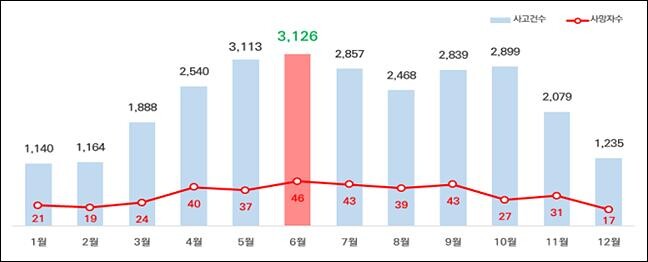 <span contenteditable="true"><span contenteditable="true">최근 5년간(2019~2023년) 월별 사고건수 및 사망자수