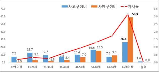 최근 5년간(2019~2023년) 가해운전자 연령대별 사고건수 및 사망자수 구성비