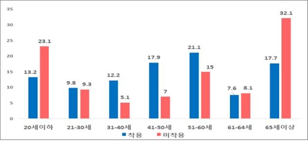 최근 5년간(2019~2023년) 가해운전자 연령대별 안전모 착용여부별 사고율