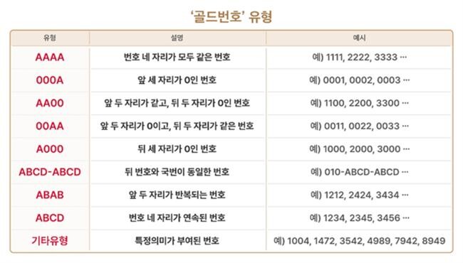 <strong>골드번호 유형</strong>&nbsp;